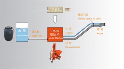 Dry Ready-mix Plaster Machine process